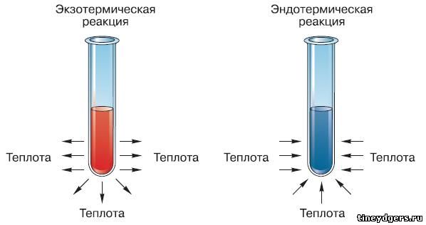 Контрольная работа: Экзотермические реакции